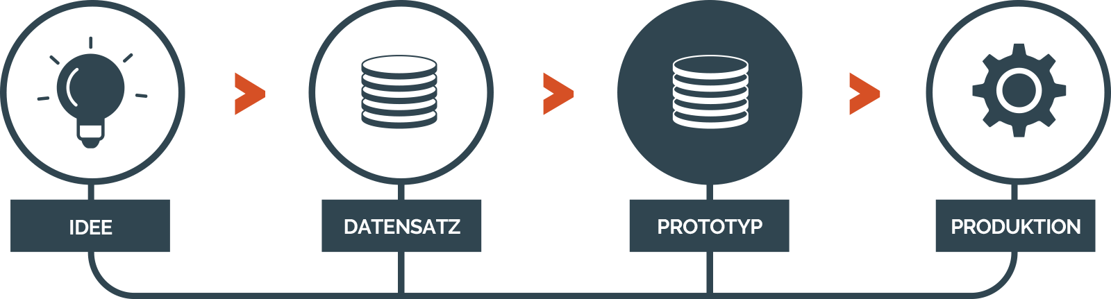 Herstellung von Prototypen