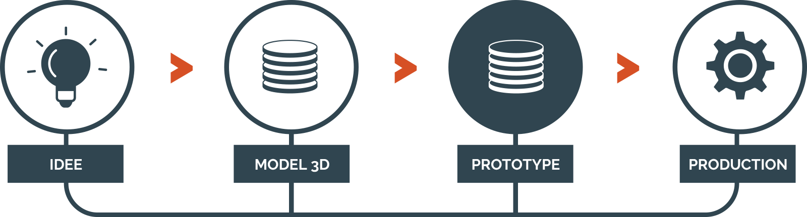 Plus services rapid prototyping